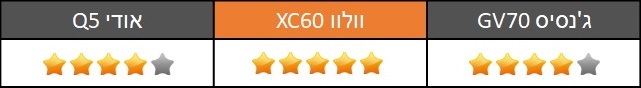 מבחן השוואתי - גנסיס GV70 - אודי Q5 - וולוו XC60 מבחן השוואתי - גנסיס GV70 - אודי Q5 - וולוו XC60